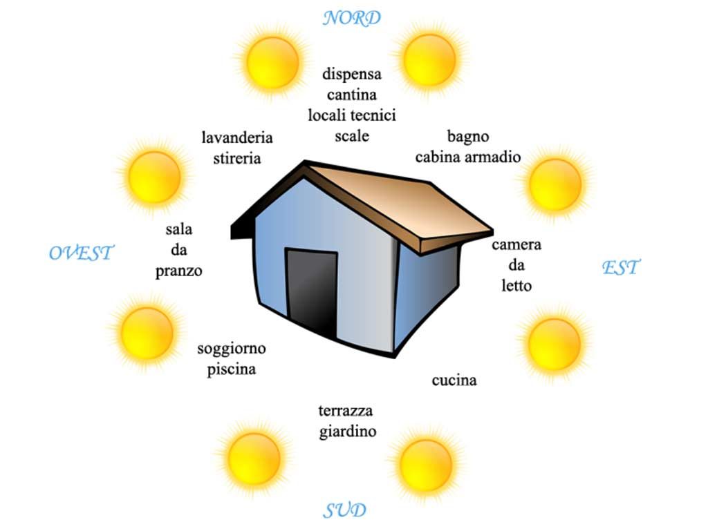 grafica dell'esposizione di una casa